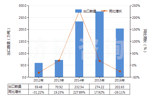 2012-2016年中國磷酸二氫銨(包括磷酸二氫銨與磷酸氫二銨的混合物)(HS31054000)出口量及增速統(tǒng)計